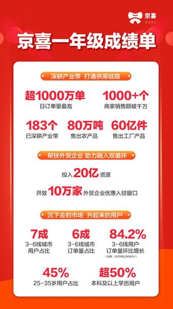 京喜公布一年级成绩单 深耕183个产业带助超千家商家销售额破千万